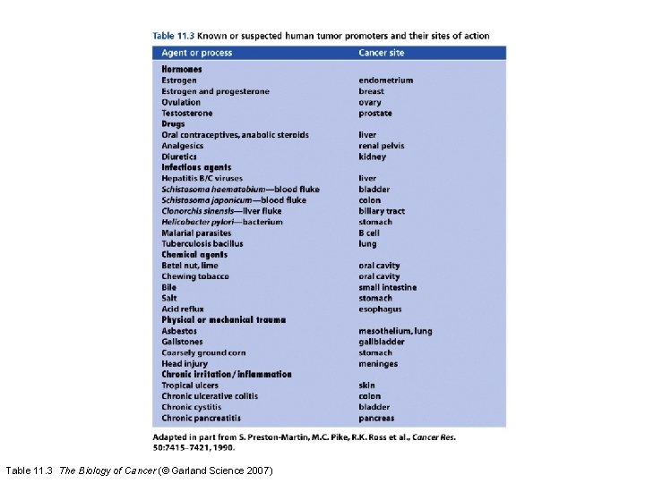 Table 11. 3 The Biology of Cancer (© Garland Science 2007) 