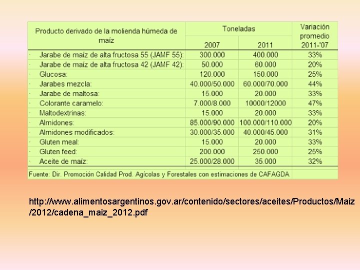 http: //www. alimentosargentinos. gov. ar/contenido/sectores/aceites/Productos/Maiz /2012/cadena_maiz_2012. pdf 