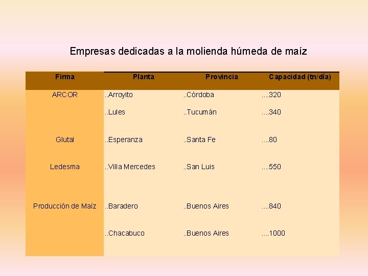 Empresas dedicadas a la molienda húmeda de maíz Firma ARCOR Glutal Ledesma Producción de