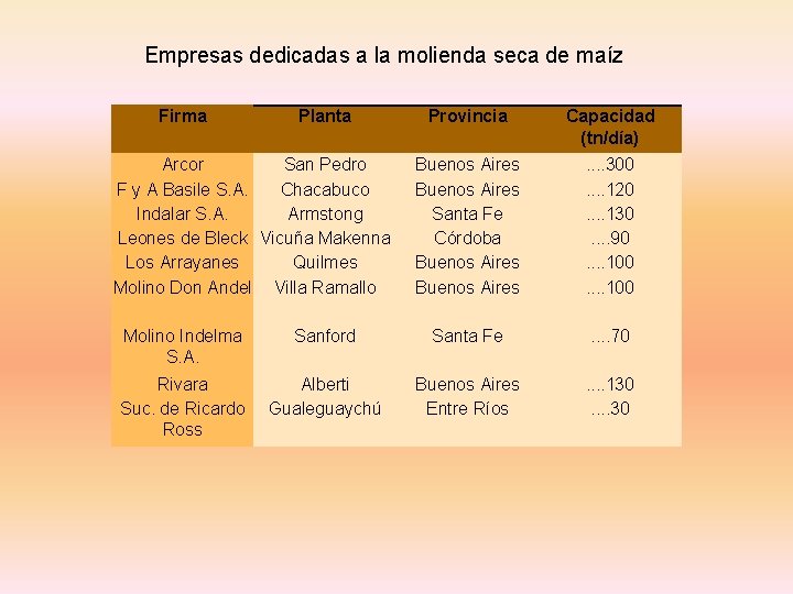 Empresas dedicadas a la molienda seca de maíz Firma Planta Arcor San Pedro F