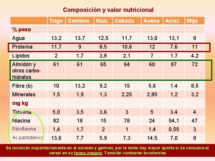 Composición y valor nutricional Trigo Centeno Maíz Cebada Avena Arroz Mijo % peso Agua