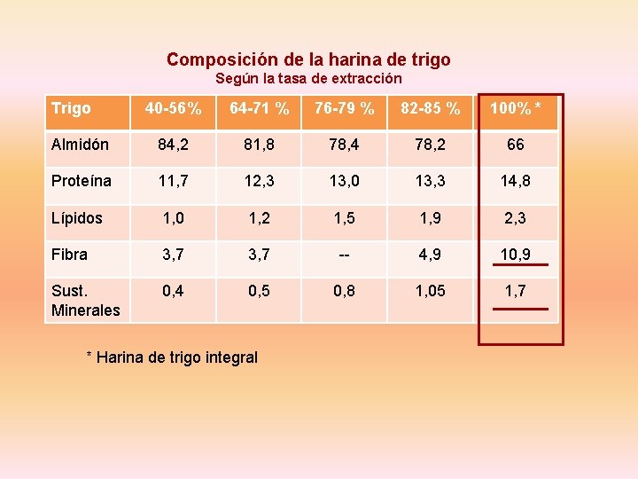 Composición de la harina de trigo Según la tasa de extracción Trigo 40 -56%