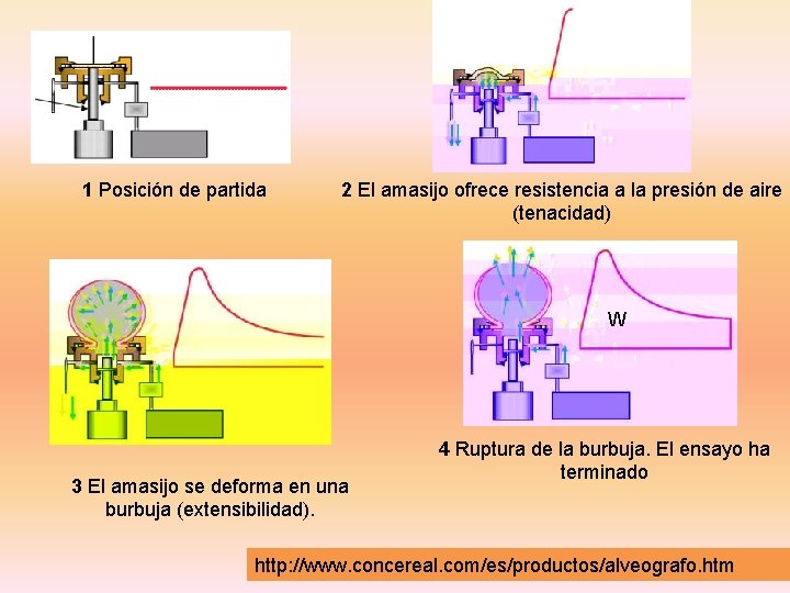 1 Posición de partida 2 El amasijo ofrece resistencia a la presión de aire