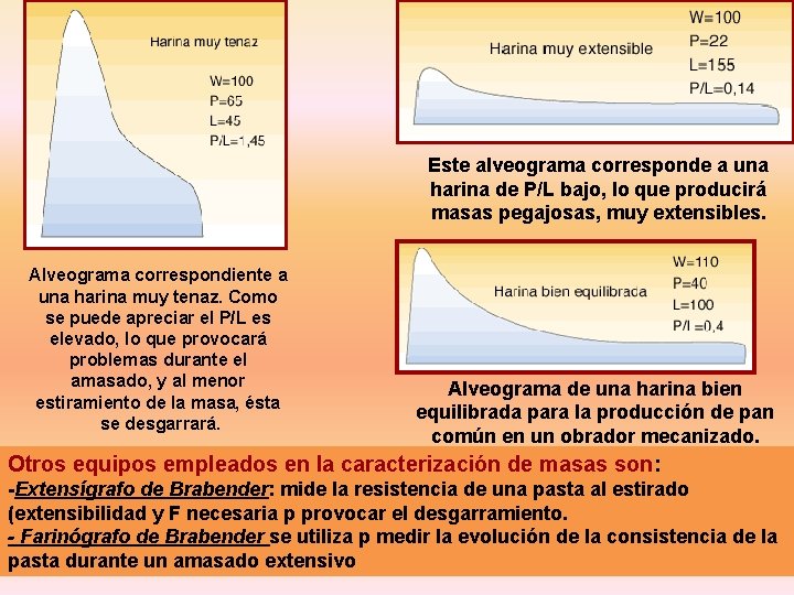 Este alveograma corresponde a una harina de P/L bajo, lo que producirá masas pegajosas,