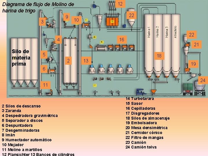 12 Diagrama de flujo de Molino de harina de trigo 9 3 22 10