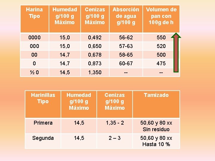 Harina Tipo Humedad g/100 g Máximo Cenizas g/100 g Máximo Absorción Volumen de de