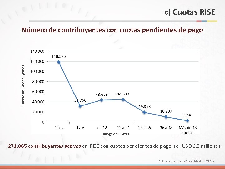c) Cuotas RISE Número de Contribuyentes Número de contribuyentes con cuotas pendientes de pago