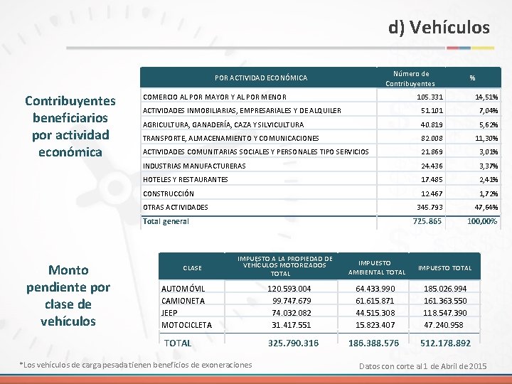 d) Vehículos Número de Contribuyentes POR ACTIVIDAD ECONÓMICA Contribuyentes beneficiarios por actividad económica COMERCIO