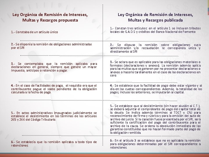 Ley Orgánica de Remisión de Intereses, Multas y Recargos propuesta 1. - Constaba de