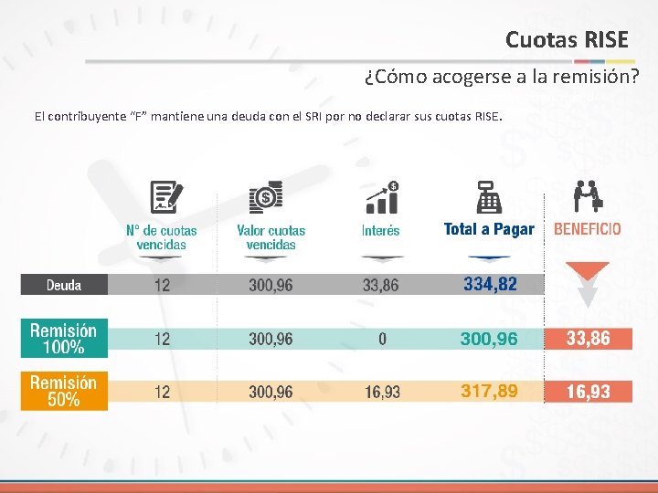 Cuotas RISE ¿Cómo acogerse remisión? Deudas con facilidadesa de la pago, se imputa lo