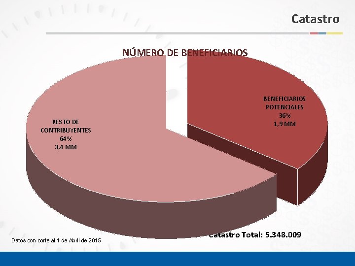 Catastro NÚMERO DE BENEFICIARIOS RESTO DE CONTRIBUYENTES 64% 3, 4 MM Datos con corte