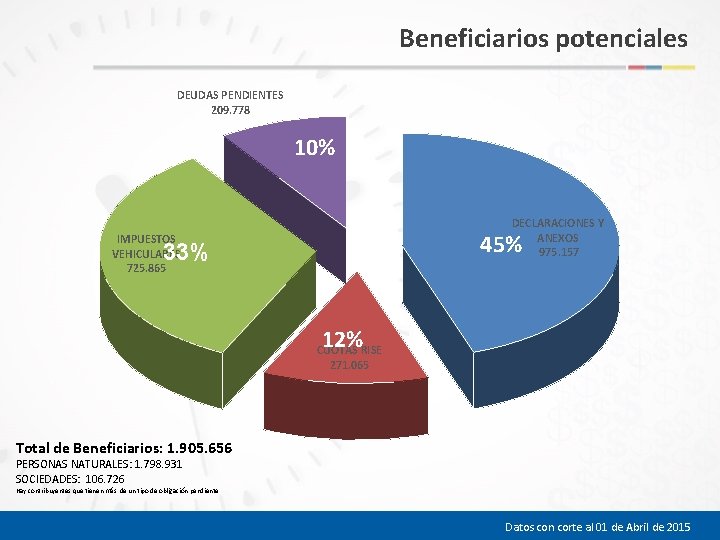 Beneficiarios potenciales DEUDAS PENDIENTES 209. 778 10% DECLARACIONES Y ANEXOS 975. 157 45% IMPUESTOS
