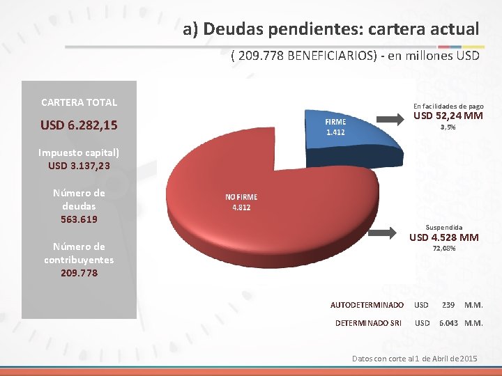 a) Deudas pendientes: cartera actual ( 209. 778 BENEFICIARIOS) - en millones USD CARTERA