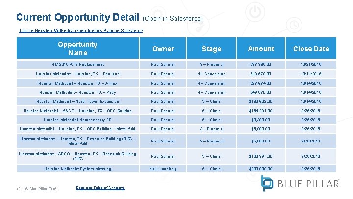 Current Opportunity Detail (Open in Salesforce) Link to Houston Methodist Opportunities Page in Salesforce Current Opportunity Detail (Open in Salesforce) Link to Houston Methodist Opportunities Page in Salesforce