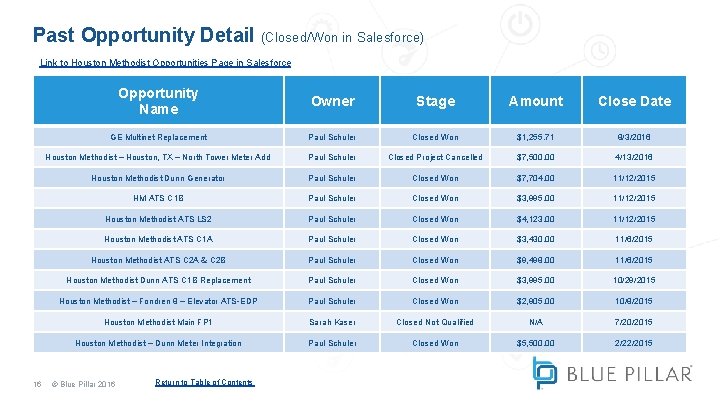 Past Opportunity Detail (Closed/Won in Salesforce) Link to Houston Methodist Opportunities Page in Salesforce Past Opportunity Detail (Closed/Won in Salesforce) Link to Houston Methodist Opportunities Page in Salesforce