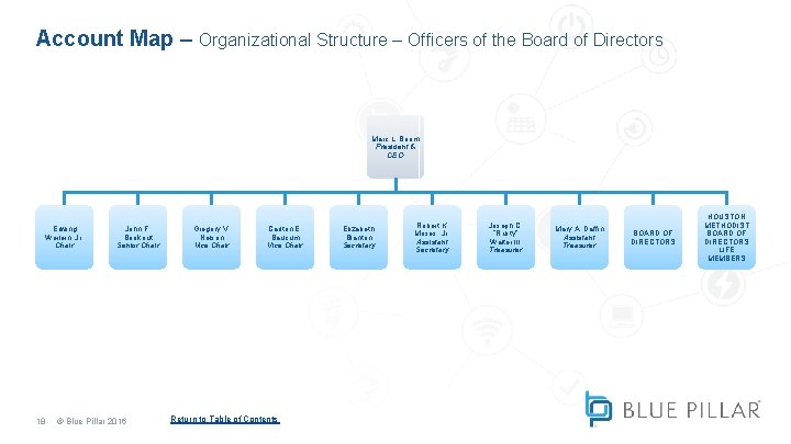 Account Map – Organizational Structure – Officers of the Board of Directors Marc L. Account Map – Organizational Structure – Officers of the Board of Directors Marc L.