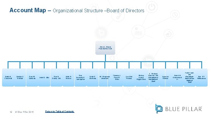 Account Map – Organizational Structure –Board of Directors Marc L. Boom President & CEO Account Map – Organizational Structure –Board of Directors Marc L. Boom President & CEO