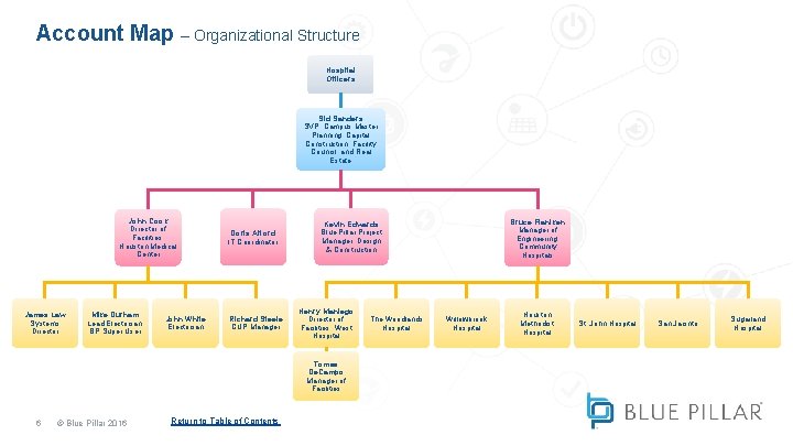 Account Map – Organizational Structure Hospital Officers Sid Sanders SVP, Campus Master Planning, Capital Account Map – Organizational Structure Hospital Officers Sid Sanders SVP, Campus Master Planning, Capital
