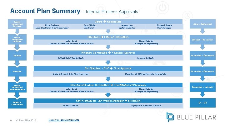 Account Plan Summary – Internal Process Approvals Facility Management Services Users Requesters Mike Durham Account Plan Summary – Internal Process Approvals Facility Management Services Users Requesters Mike Durham