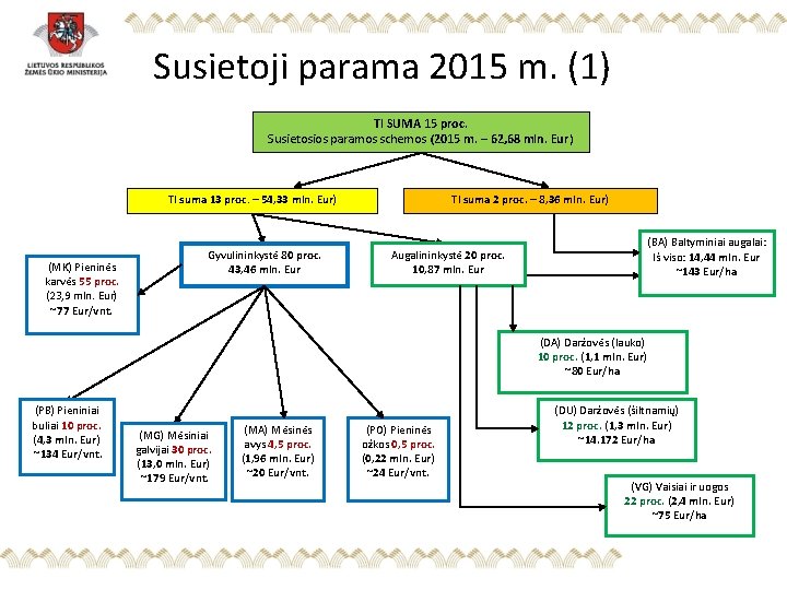 Susietoji parama 2015 m. (1) TI SUMA 15 proc. Susietosios paramos schemos (2015 m.