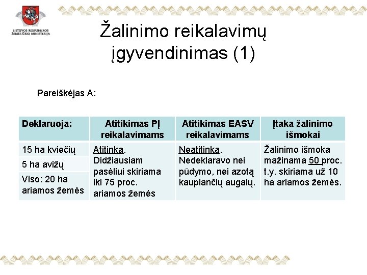 Žalinimo reikalavimų įgyvendinimas (1) Pareiškėjas A: Deklaruoja: 15 ha kviečių 5 ha avižų Viso: