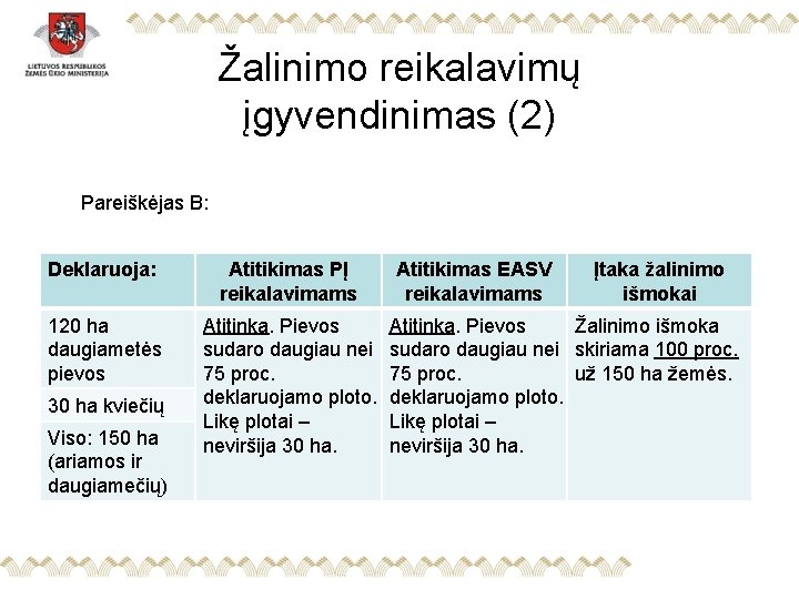 Žalinimo reikalavimų įgyvendinimas (2) Pareiškėjas B: Deklaruoja: Atitikimas PĮ reikalavimams 120 ha daugiametės pievos