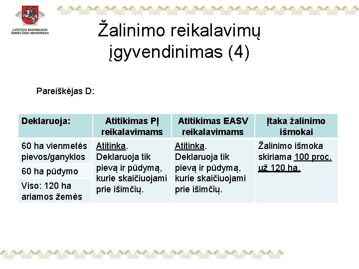 Žalinimo reikalavimų įgyvendinimas (4) Pareiškėjas D: Deklaruoja: Atitikimas PĮ reikalavimams 60 ha vienmetės Atitinka.