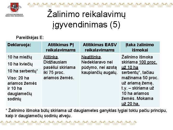 Žalinimo reikalavimų įgyvendinimas (5) Pareiškėjas E: Deklaruoja: Atitikimas PĮ reikalavimams Atitikimas EASV reikalavimams Įtaka