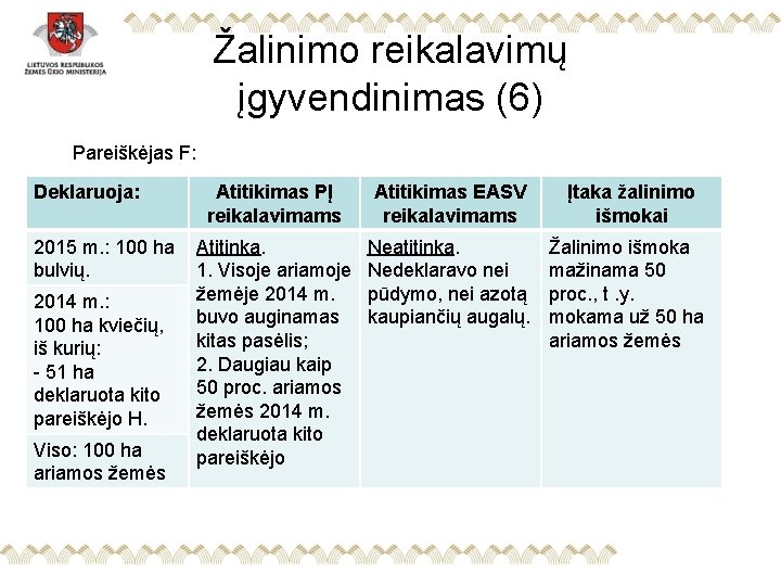 Žalinimo reikalavimų įgyvendinimas (6) Pareiškėjas F: Deklaruoja: 2015 m. : 100 ha bulvių. 2014