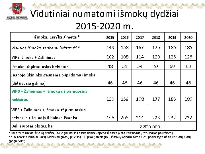 Vidutiniai numatomi išmokų dydžiai 2015 -2020 m. Išmoka, Eur/ha / metai* 2015 2016 2017