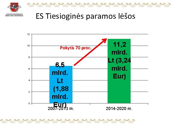 ES Tiesioginės paramos lėšos 12 10 Pokytis 70 proc. 8 6 4 2 0