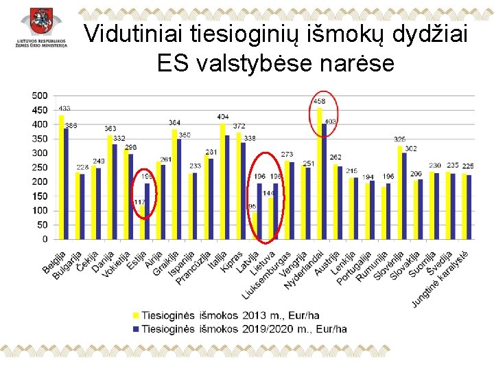 Vidutiniai tiesioginių išmokų dydžiai ES valstybėse narėse 