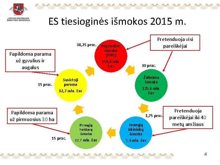 ES tiesioginės išmokos 2015 m. 38, 25 proc. Papildoma parama už gyvulius ir augalus