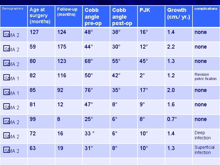 Demographics Age at surgery (months) Follow-up (months) Cobb angle pre-op Cobb angle post-op PJK
