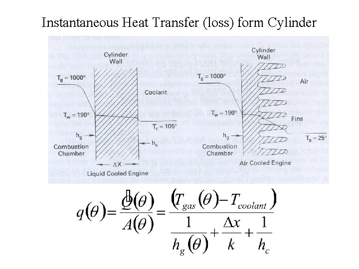 Instantaneous Heat Transfer (loss) form Cylinder 