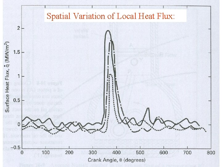 Spatial Variation of Local Heat Flux: 