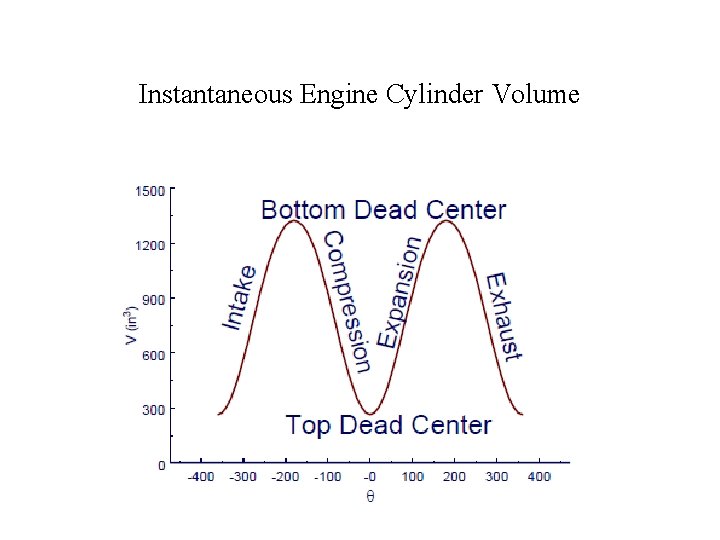 Instantaneous Engine Cylinder Volume 