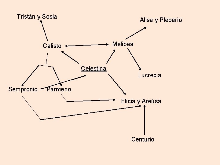 Tristán y Sosia Alisa y Pleberio Melibea Calisto Celestina Sempronio Lucrecia Pármeno Elicia y