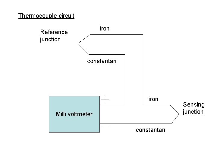 Thermocouple circuit iron Reference junction constantan iron Milli voltmeter constantan Sensing junction 