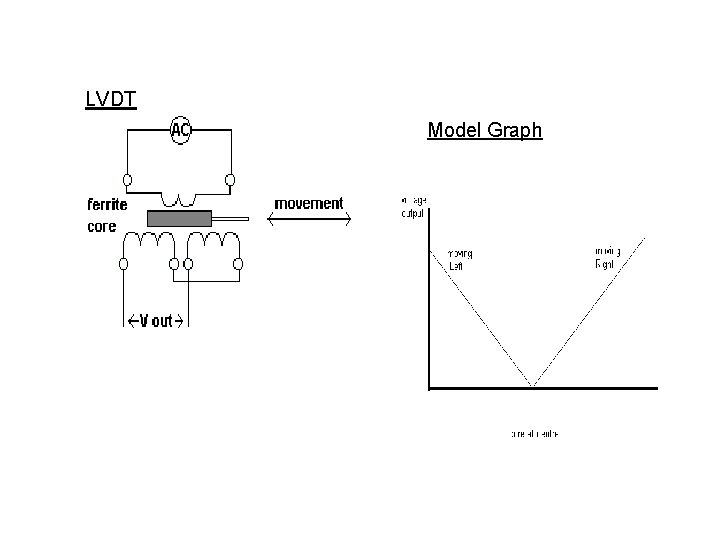 LVDT Model Graph 