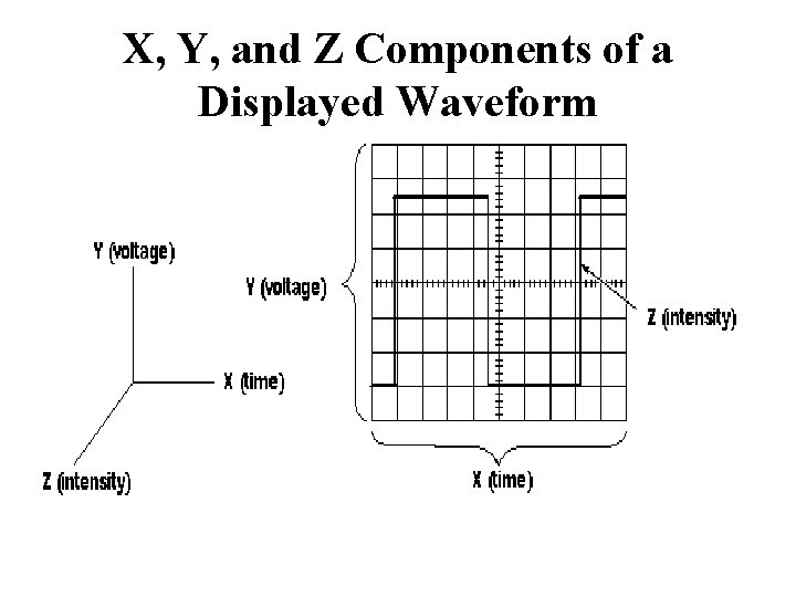 X, Y, and Z Components of a Displayed Waveform • 