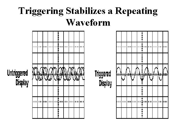 Triggering Stabilizes a Repeating Waveform 