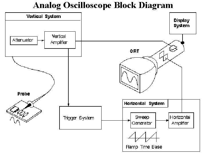 Analog Oscilloscope Block Diagram 