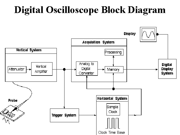 Digital Oscilloscope Block Diagram 