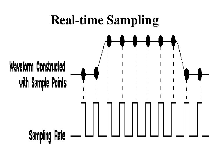 Real-time Sampling 