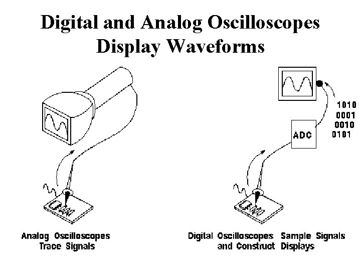 Digital and Analog Oscilloscopes Display Waveforms 