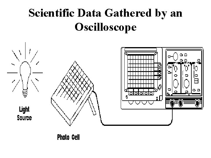 Scientific Data Gathered by an Oscilloscope 