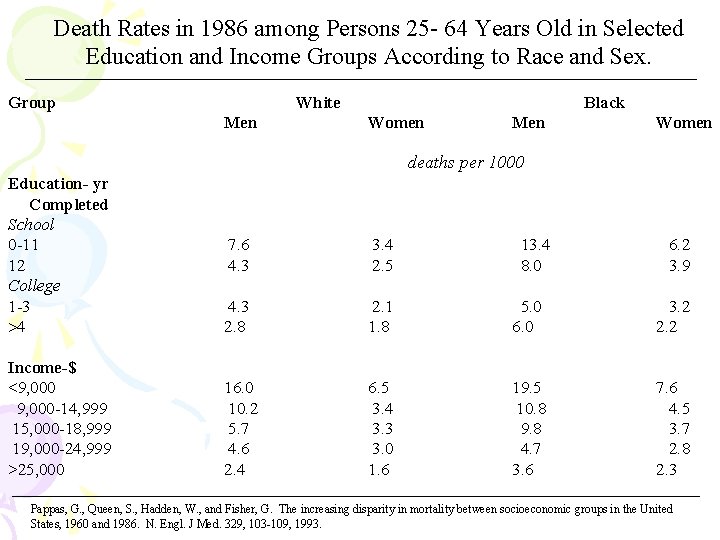 Death Rates in 1986 among Persons 25 - 64 Years Old in Selected Education