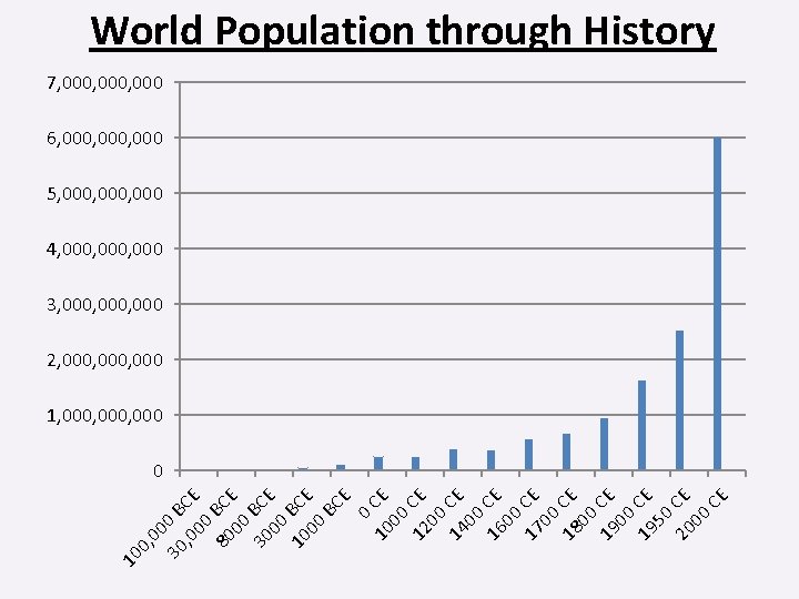 World Population through History 7, 000, 000 6, 000, 000 5, 000, 000 4,