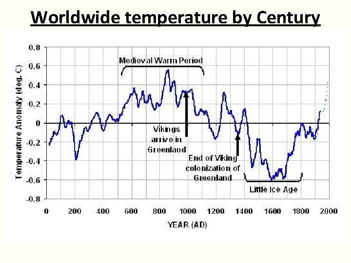 Worldwide temperature by Century 